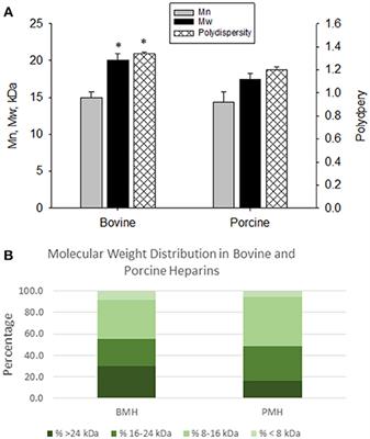 Bovine Mucosal Heparins Are Comparable to Porcine Mucosal Heparin at USP Potency Adjusted Levels